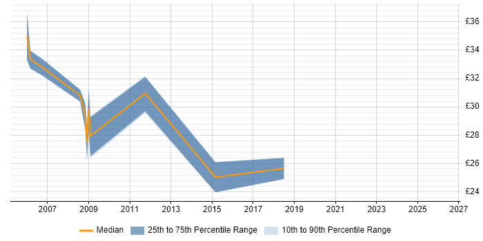 Contractor hourly rate distribution trend for jobs in Stoke-on-Trent citing SQL