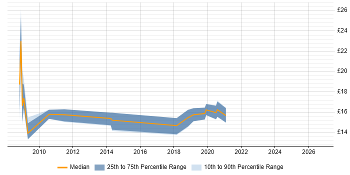 Contractor hourly rate distribution trend for Support Engineer job vacancies in Stoke-on-Trent