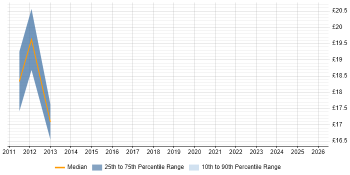 Contractor hourly rate distribution trend for jobs in Stoke-on-Trent citing WAN