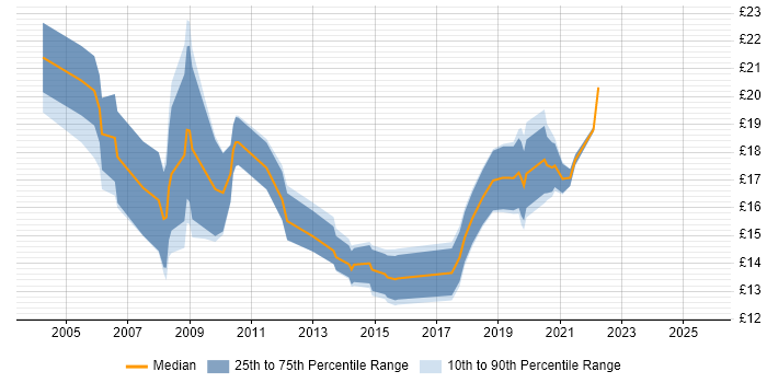 Contractor hourly rate distribution trend for jobs in Stoke-on-Trent citing Windows