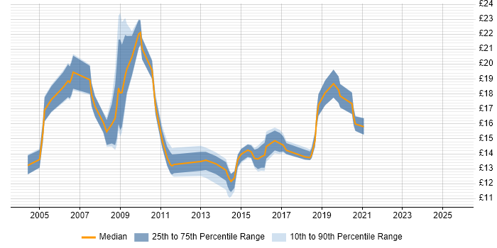 Contractor hourly rate distribution trend for Support Engineer job vacancies in Staffordshire