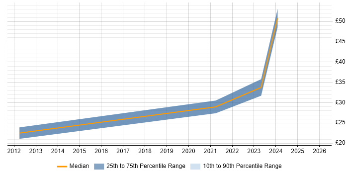 Contractor hourly rate distribution trend for Systems Analyst job vacancies in Staffordshire