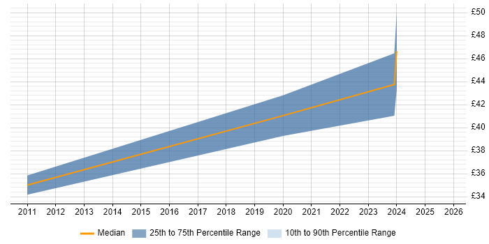 Contractor hourly rate distribution trend for jobs in Staffordshire citing Systems Engineering