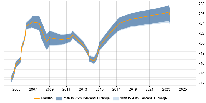 Contractor hourly rate distribution trend for jobs in Staffordshire citing TCP/IP Contractor hourly rate distribution trend for jobs in Staffordshire citing TCP/IP