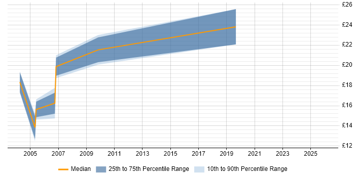 Contractor hourly rate distribution trend for Team Leader job vacancies in Staffordshire