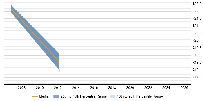 Contractor hourly rate distribution trend for Technical Consultant job vacancies in Staffordshire