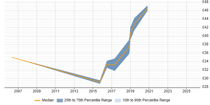 Contractor hourly rate distribution trend for jobs in Staffordshire citing Test Automation