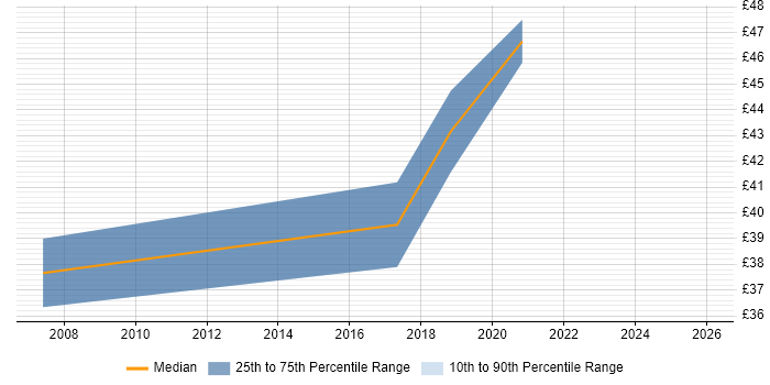 Contractor hourly rate distribution trend for jobs in Staffordshire citing Test Strategy