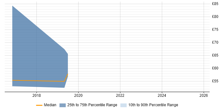 Contractor hourly rate distribution trend for jobs in Staffordshire citing TOGAF