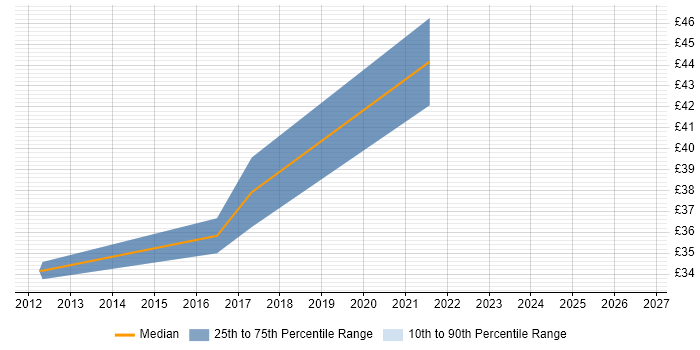 Contractor hourly rate distribution trend for jobs in Staffordshire citing Unit Testing