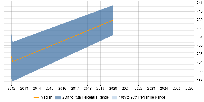 Contractor hourly rate distribution trend for jobs in Staffordshire citing User Experience