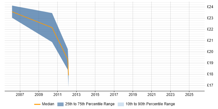 Contractor hourly rate distribution trend for jobs in Staffordshire citing VBScript