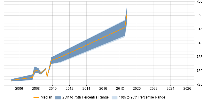 Contractor hourly rate distribution trend for jobs in Staffordshire citing Visual Studio