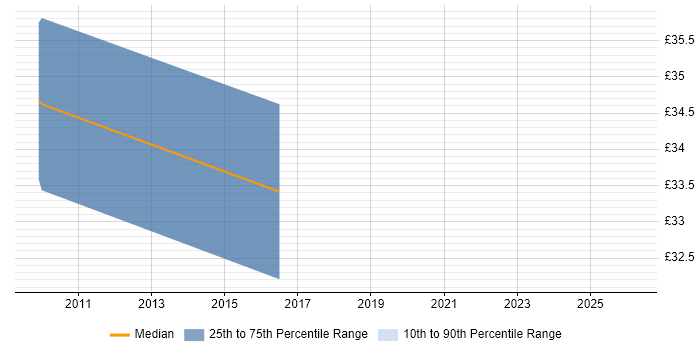 Contractor hourly rate distribution trend for jobs in Staffordshire citing Windchill