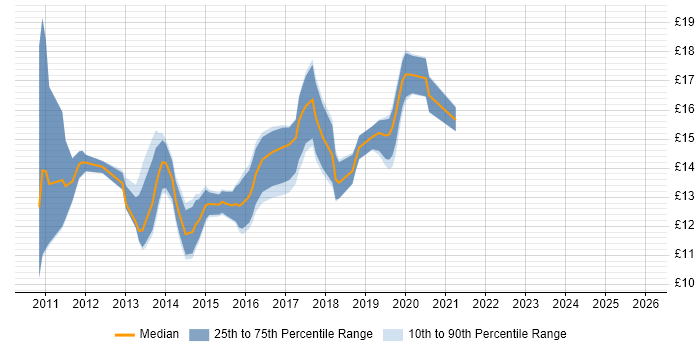 Contractor hourly rate distribution trend for jobs in Staffordshire citing Windows 7