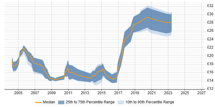 Contractor hourly rate distribution trend for jobs in Staffordshire citing Windows Server