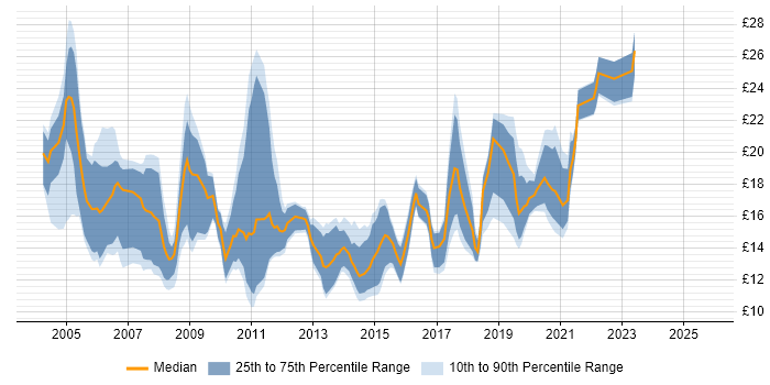 Contractor hourly rate distribution trend for jobs in Staffordshire citing Windows Contractor hourly rate distribution trend for jobs in Staffordshire citing Windows