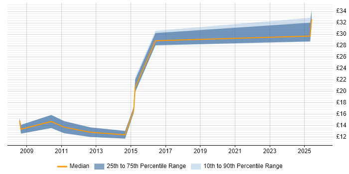 Contractor hourly rate distribution trend for jobs in Staffordshire citing Wireless