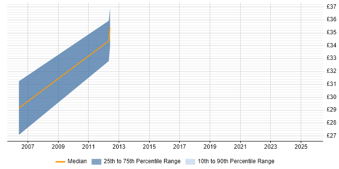 Contractor hourly rate distribution trend for jobs in Staffordshire citing Wonderware