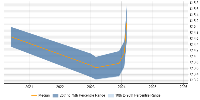 Contractor hourly rate distribution trend for jobs in the West Midlands citing Stakeholder and Relationship Management