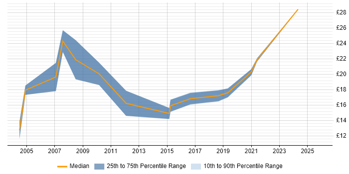 Contractor hourly rate distribution trend for jobs in the West Midlands citing Statistical Analysis