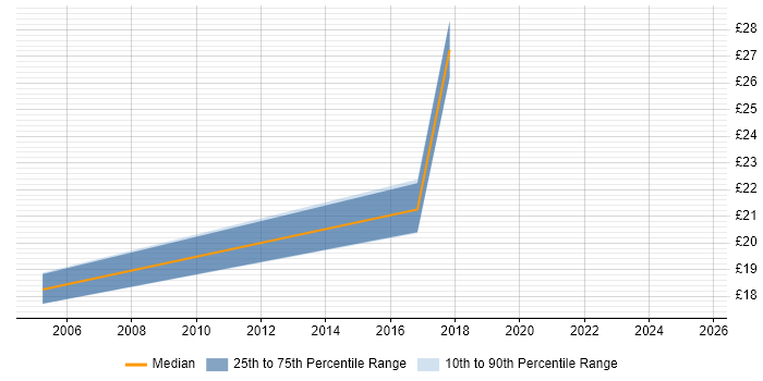 Contractor hourly rate distribution trend for jobs in the West Midlands citing Statistical Modelling Contractor hourly rate distribution trend for jobs in the West Midlands citing Statistical Modelling