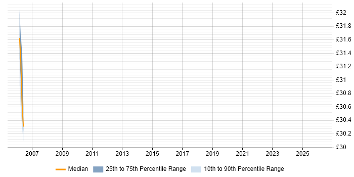 Contractor hourly rate distribution trend for Storage Administrator job vacancies in the West Midlands