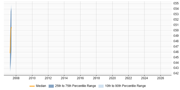 Contractor hourly rate distribution trend for Storage Architect job vacancies in the West Midlands