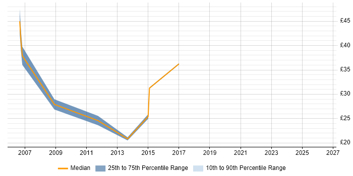 Contractor hourly rate distribution trend for Storage Engineer job vacancies in the West Midlands