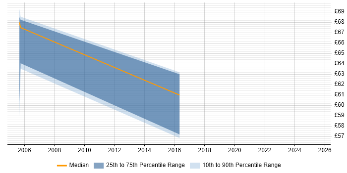 Contractor hourly rate distribution trend for Strategy Manager job vacancies in the West Midlands