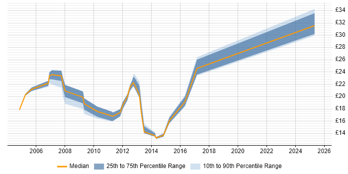Contractor hourly rate distribution trend for jobs in the West Midlands citing Structured Cabling Contractor hourly rate distribution trend for jobs in the West Midlands citing Structured Cabling
