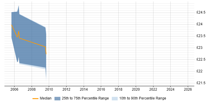 Contractor hourly rate distribution trend for Subject Matter Expert job vacancies in the West Midlands