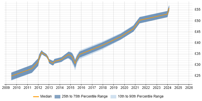 Contractor hourly rate distribution trend for jobs in the West Midlands citing Subversion Contractor hourly rate distribution trend for jobs in the West Midlands citing Subversion