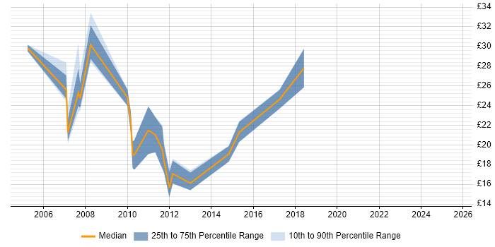 Contractor hourly rate distribution trend for jobs in the West Midlands citing Supplier Management
