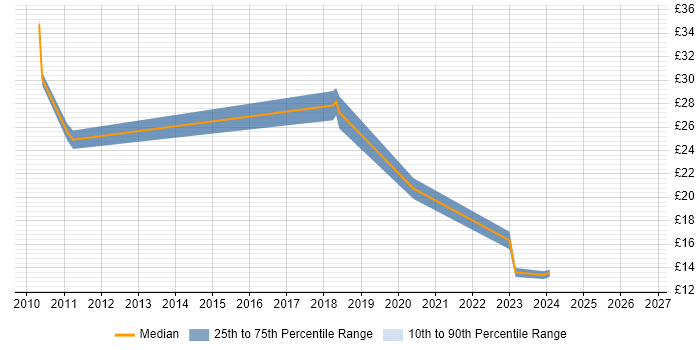 Contractor hourly rate distribution trend for jobs in the West Midlands citing Supplier Relationship Management
