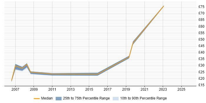 Contractor hourly rate distribution trend for jobs in the West Midlands citing Supply Chain Management