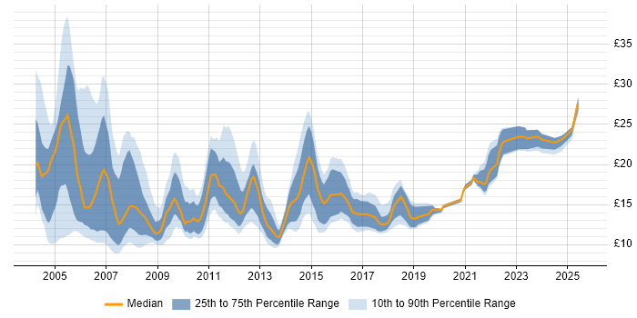Contractor hourly rate distribution trend for Support Analyst job vacancies in the West Midlands