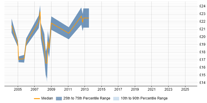 Contractor hourly rate distribution trend for Support Manager job vacancies in the West Midlands Contractor hourly rate distribution trend for Support Manager job vacancies in the West Midlands