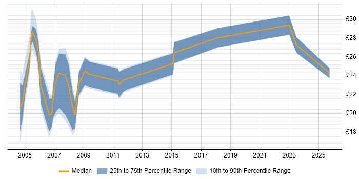 Contractor hourly rate distribution trend for Support Specialist job vacancies in the West Midlands Contractor hourly rate distribution trend for Support Specialist job vacancies in the West Midlands