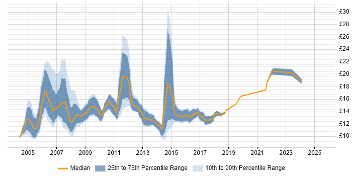 Contractor hourly rate distribution trend for Support Technician job vacancies in the West Midlands