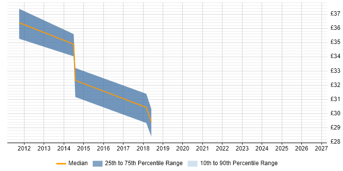 Contractor hourly rate distribution trend for jobs in the West Midlands citing SUSE Linux Enterprise Server