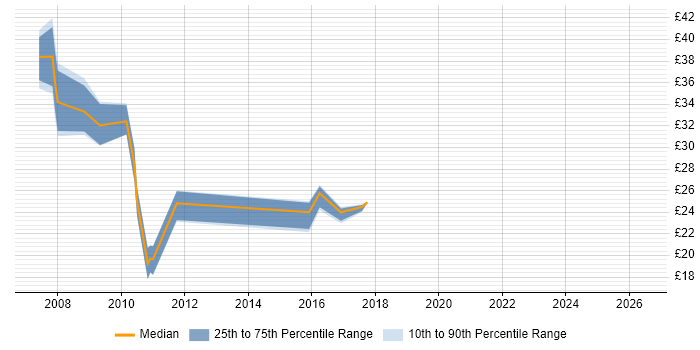 Contractor hourly rate distribution trend for jobs in the West Midlands citing SUSE