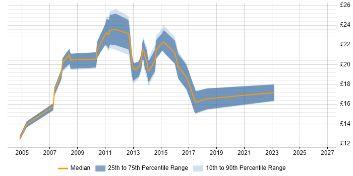 Contractor hourly rate distribution trend for jobs in the West Midlands citing Symantec