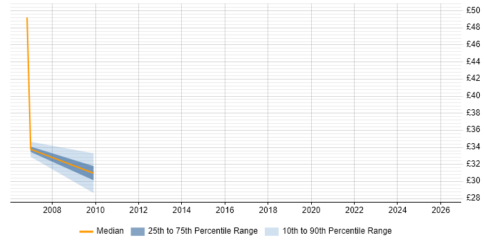 Contractor hourly rate distribution trend for Systems Accountant job vacancies in the West Midlands