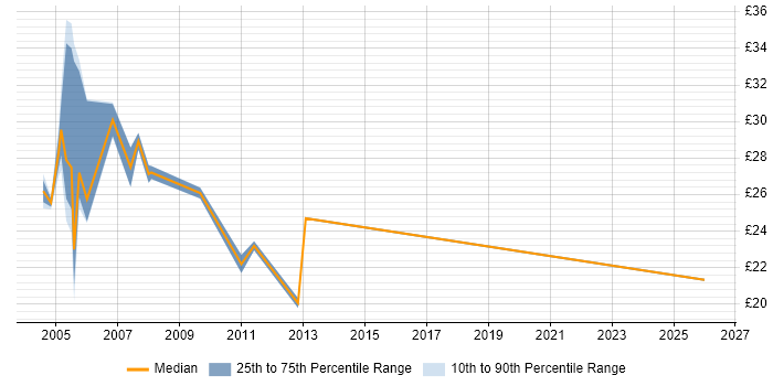 Contractor hourly rate distribution trend for jobs in the West Midlands citing Systems Analysis