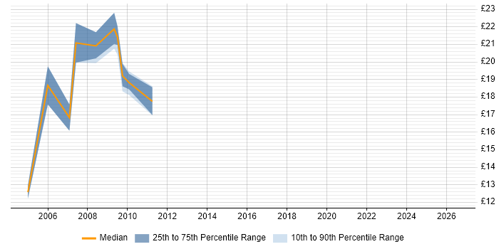 Contractor hourly rate distribution trend for Systems Developer job vacancies in the West Midlands