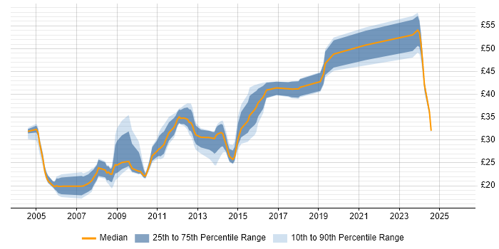 Contractor hourly rate distribution trend for Systems Engineer job vacancies in the West Midlands