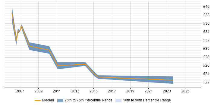 Contractor hourly rate distribution trend for Systems Manager job vacancies in the West Midlands