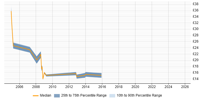 Contractor hourly rate distribution trend for Systems Support Engineer job vacancies in the West Midlands
