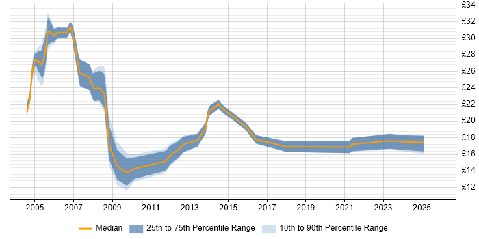 Contractor hourly rate distribution trend for Systems Support job vacancies in the West Midlands